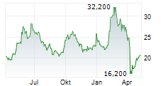 LENOVO GROUP LTD ADR Chart 1 Jahr