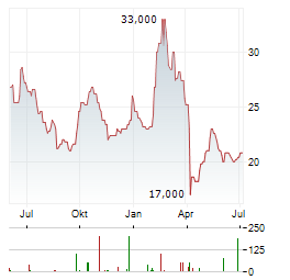 LENOVO GROUP LTD ADR Aktie Chart 1 Jahr