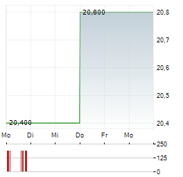 LENOVO GROUP LTD ADR Aktie 5-Tage-Chart