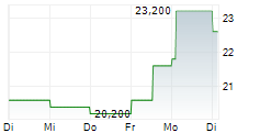 LENOVO GROUP LTD ADR 5-Tage-Chart