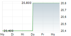 LENOVO GROUP LTD ADR 5-Tage-Chart