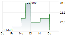 LENOVO GROUP LTD ADR 5-Tage-Chart