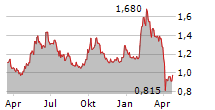 LENOVO GROUP LTD Chart 1 Jahr