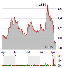 LENOVO Aktie Chart 1 Jahr