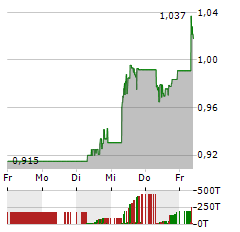 LENOVO Aktie 5-Tage-Chart