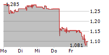 LENOVO GROUP LTD 5-Tage-Chart