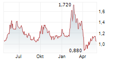 LENOVO GROUP LTD-R Chart 1 Jahr