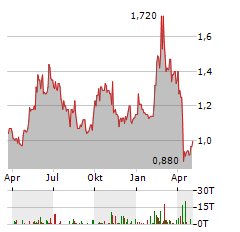 LENOVO GROUP LTD-R Aktie Chart 1 Jahr