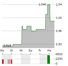 LENOVO GROUP LTD-R Aktie 5-Tage-Chart