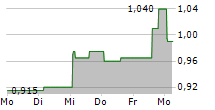 LENOVO GROUP LTD-R 5-Tage-Chart