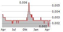 LENOX PASIFIK INVESTAMA TBK Chart 1 Jahr