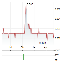 LENOX PASIFIK INVESTAMA Aktie Chart 1 Jahr