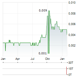 LENOX PASIFIK INVESTAMA Aktie Chart 1 Jahr