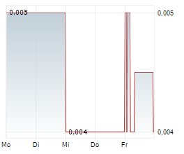 LENOX PASIFIK INVESTAMA TBK Chart 1 Jahr
