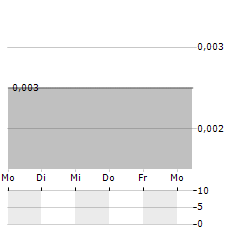 LENOX PASIFIK INVESTAMA Aktie 5-Tage-Chart