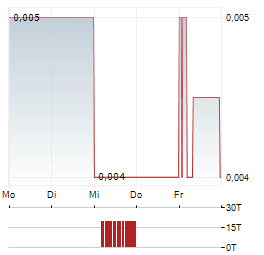 LENOX PASIFIK INVESTAMA Aktie 5-Tage-Chart