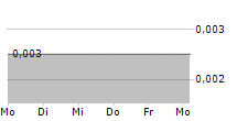 LENOX PASIFIK INVESTAMA TBK 5-Tage-Chart