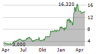 LENSAR INC Chart 1 Jahr