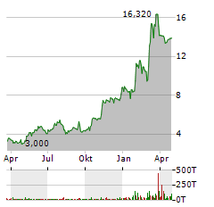 LENSAR Aktie Chart 1 Jahr