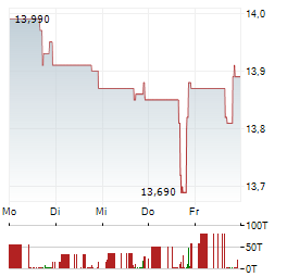 LENSAR Aktie 5-Tage-Chart