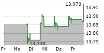 LENSAR INC 5-Tage-Chart