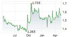 LENTEX SA Chart 1 Jahr