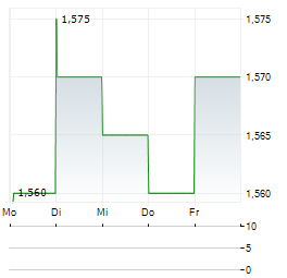 LENTEX Aktie 5-Tage-Chart