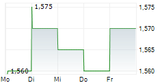 LENTEX SA 5-Tage-Chart