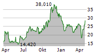 LENZ THERAPEUTICS INC Chart 1 Jahr