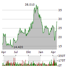 LENZ THERAPEUTICS Aktie Chart 1 Jahr