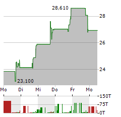 LENZ THERAPEUTICS Aktie 5-Tage-Chart