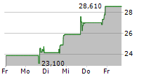 LENZ THERAPEUTICS INC 5-Tage-Chart