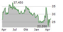 LENZING AG Chart 1 Jahr