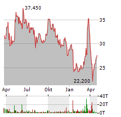 LENZING AG Jahres Chart