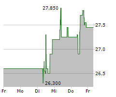 LENZING AG Chart 1 Jahr