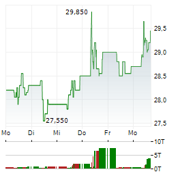 LENZING Aktie 5-Tage-Chart