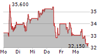 LENZING AG 5-Tage-Chart