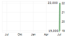 LEO INTERNATIONAL PRECISION HEALTH AG Chart 1 Jahr LEO INTERNATIONAL PRECISION HEALTH AG Chart 1 Jahr
