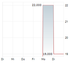 LEO INTERNATIONAL PRECISION HEALTH AG Chart 1 Jahr LEO INTERNATIONAL PRECISION HEALTH AG Chart 1 Jahr