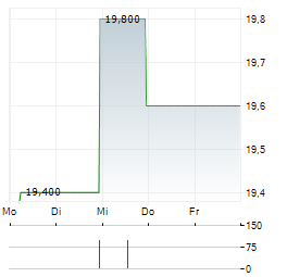 LEO INTERNATIONAL PRECISION HEALTH Aktie 5-Tage-Chart