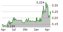 LEOCH INTERNATIONAL TECHNOLOGY LTD Chart 1 Jahr