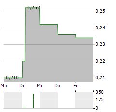 LEOCH INTERNATIONAL TECHNOLOGY Aktie 5-Tage-Chart