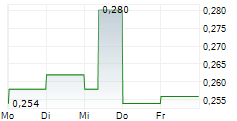 LEOCH INTERNATIONAL TECHNOLOGY LTD 5-Tage-Chart