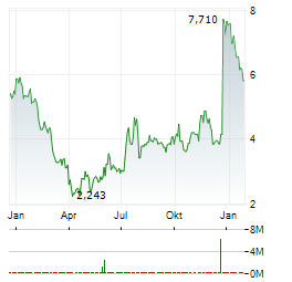 LEONABIO Aktie Chart 1 Jahr
