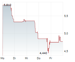 LEONABIO INC Chart 1 Jahr