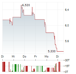 LEONABIO Aktie 5-Tage-Chart