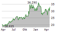 LEONARDO DRS INC Chart 1 Jahr