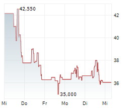 LEONARDO DRS INC Chart 1 Jahr