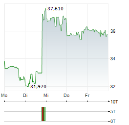 LEONARDO DRS Aktie 5-Tage-Chart