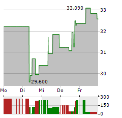 LEONARDO DRS Aktie 5-Tage-Chart